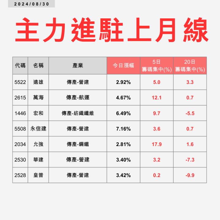 【起漲K線】0830這7檔主力進駐衝上月線 #附兩檔個股解析
