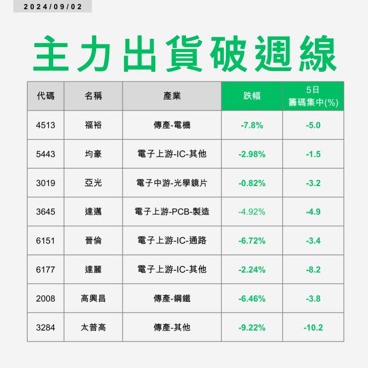 【起漲K線】0902 這8檔主力卸貨破週線 #附兩檔個股解析