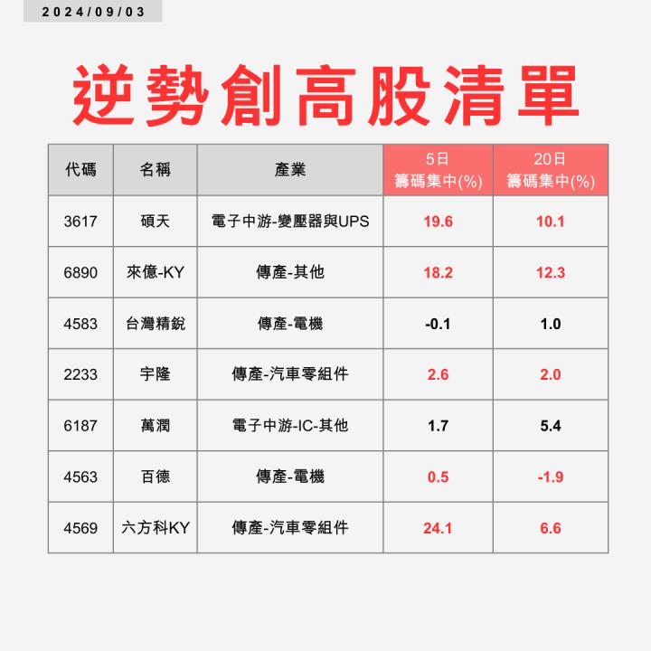 【起漲K線】0903 這7檔逆勢寫新高價 #附兩檔個股解析