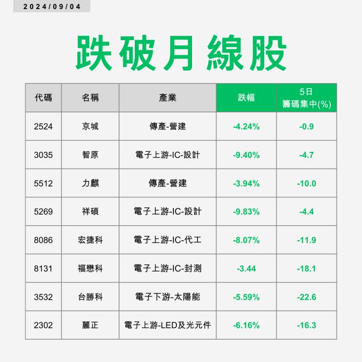 【起漲K線】0904 這8檔跌破月線 #附兩檔個股解析