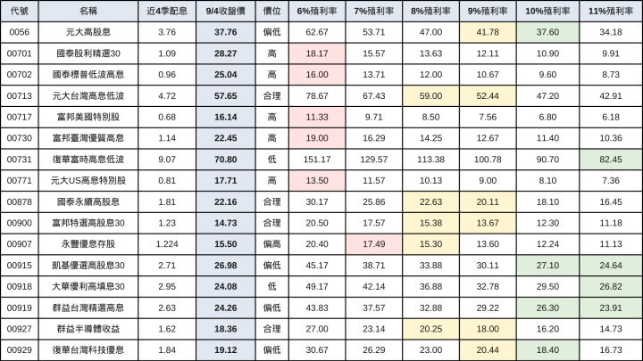 台股回檔近1,500點，7檔高股息ETF反而出現便宜買點？