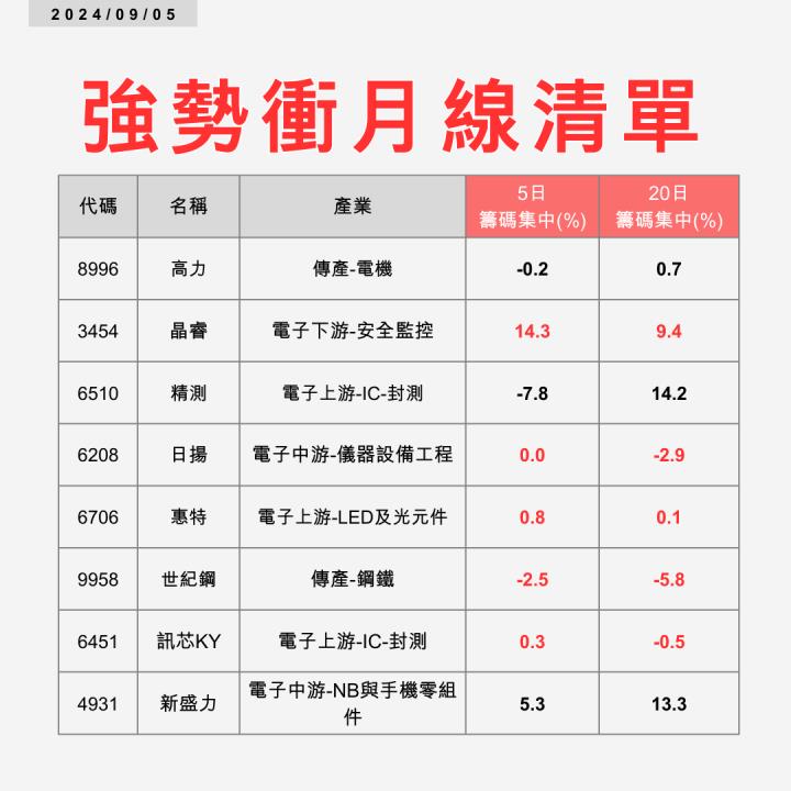 【起漲K線】0905 強勢衝上月線 #附兩檔個股解析