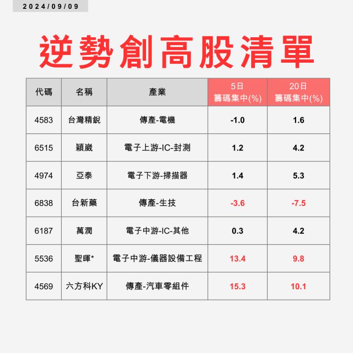 【起漲K線】0909 逆勢創新高 #附兩檔個股解析