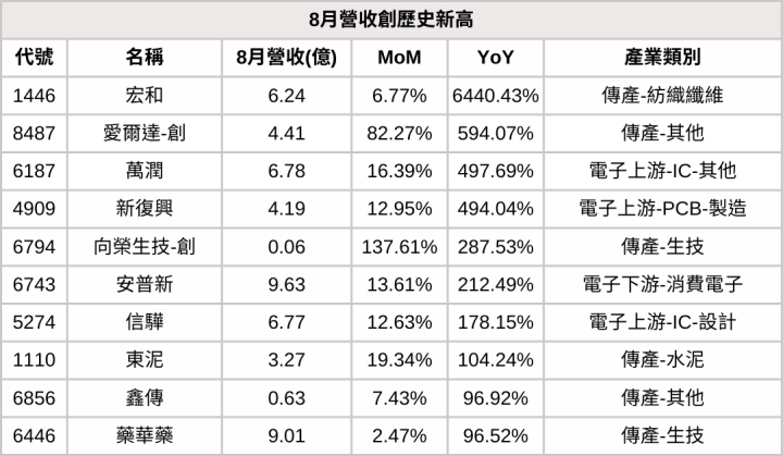 【8月營收表現速覽】營收創高、成長、衰退股，避開基本面弱勢股