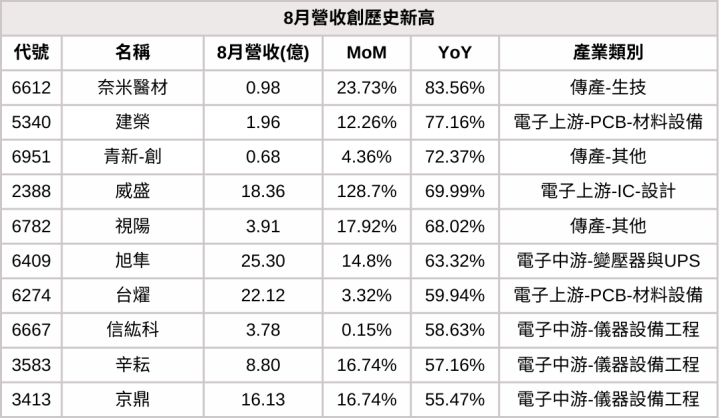 【8月營收表現速覽】營收創高、成長、衰退股，避開基本面弱勢股