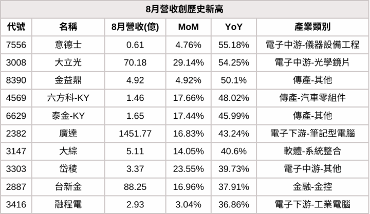 【8月營收表現速覽】營收創高、成長、衰退股，避開基本面弱勢股