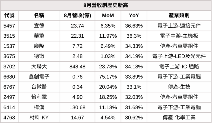 【8月營收表現速覽】營收創高、成長、衰退股，避開基本面弱勢股