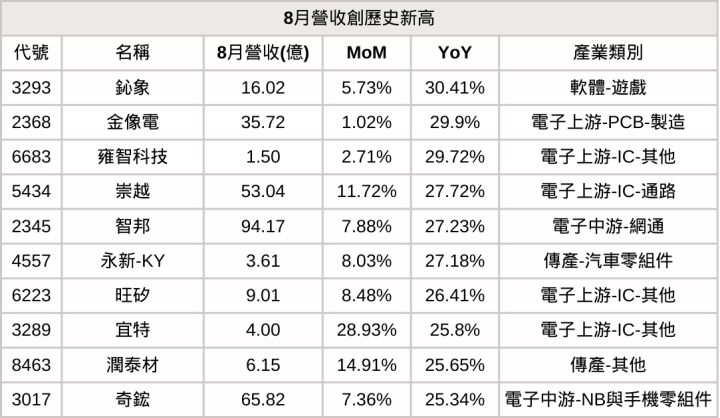 【8月營收表現速覽】營收創高、成長、衰退股，避開基本面弱勢股