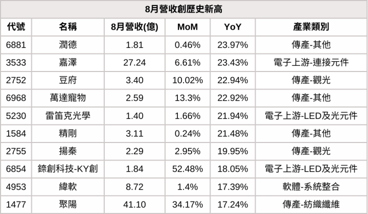 【8月營收表現速覽】營收創高、成長、衰退股，避開基本面弱勢股
