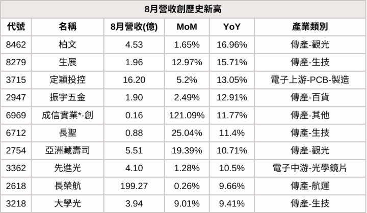 【8月營收表現速覽】營收創高、成長、衰退股，避開基本面弱勢股