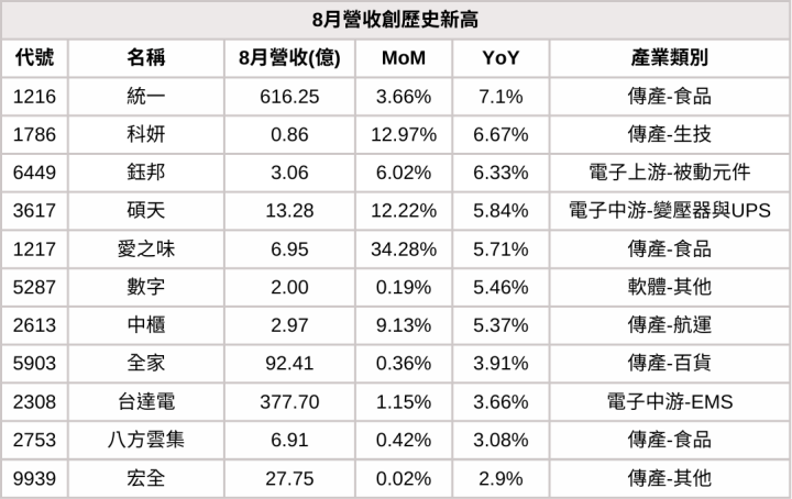 【8月營收表現速覽】營收創高、成長、衰退股，避開基本面弱勢股