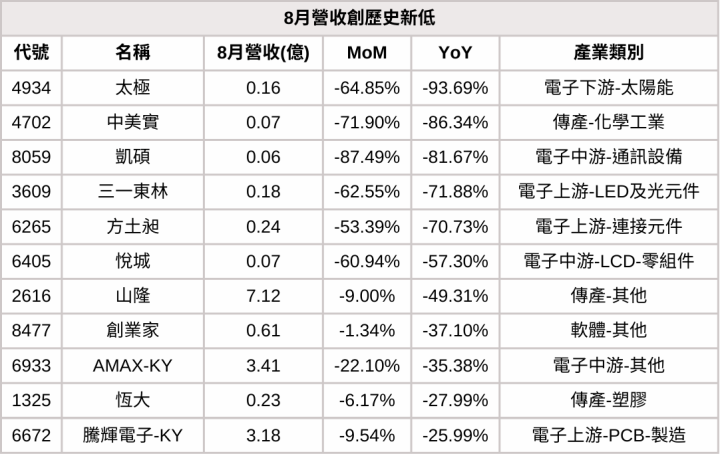 【8月營收表現速覽】營收創高、成長、衰退股，避開基本面弱勢股