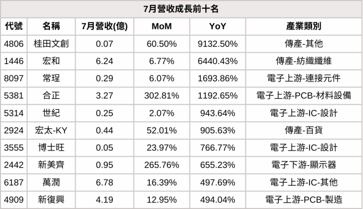【8月營收表現速覽】營收創高、成長、衰退股，避開基本面弱勢股