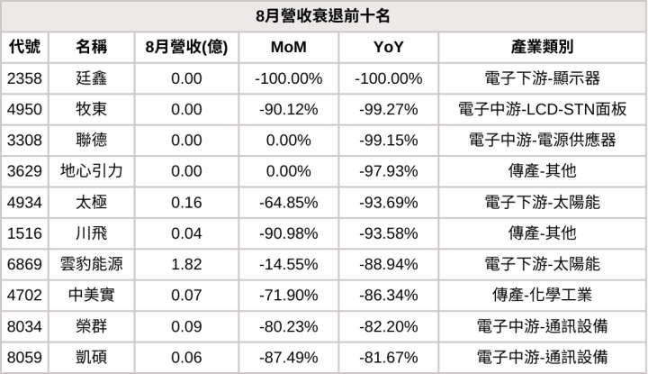 【8月營收表現速覽】營收創高、成長、衰退股，避開基本面弱勢股