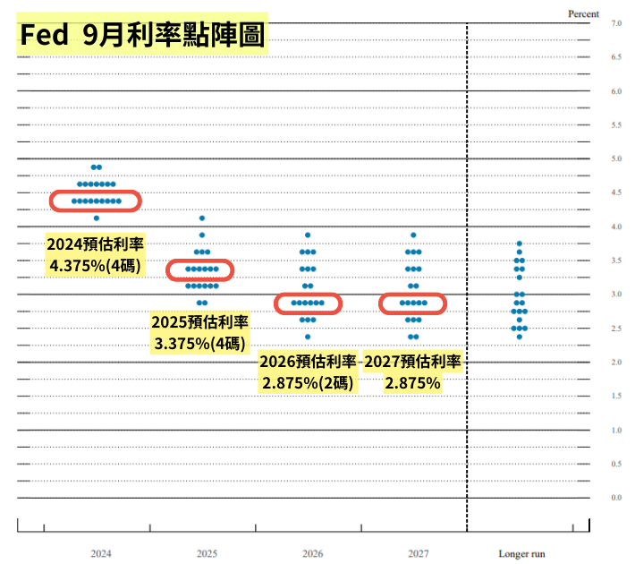 降息後債券ETF不漲反跌還是送分題嗎？未來兩年預計還會再降6碼！