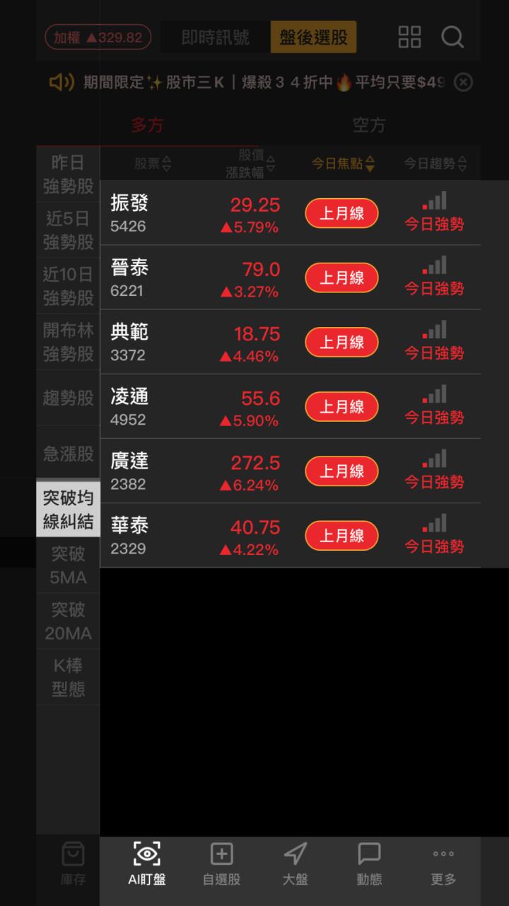 【起漲K線】0925 最新6檔突破均線糾站上月線 #附均線糾結教學