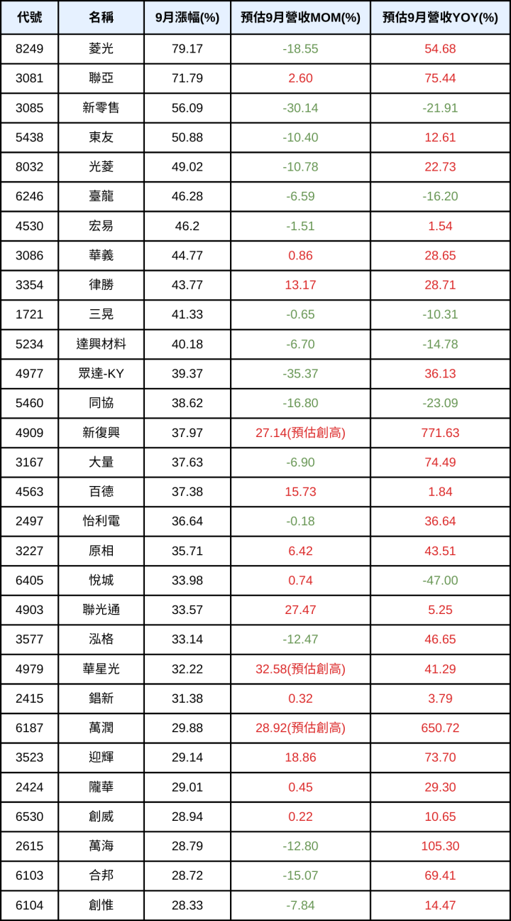 下個月漲勢是否能延續？本月30檔飆股營收表現預估