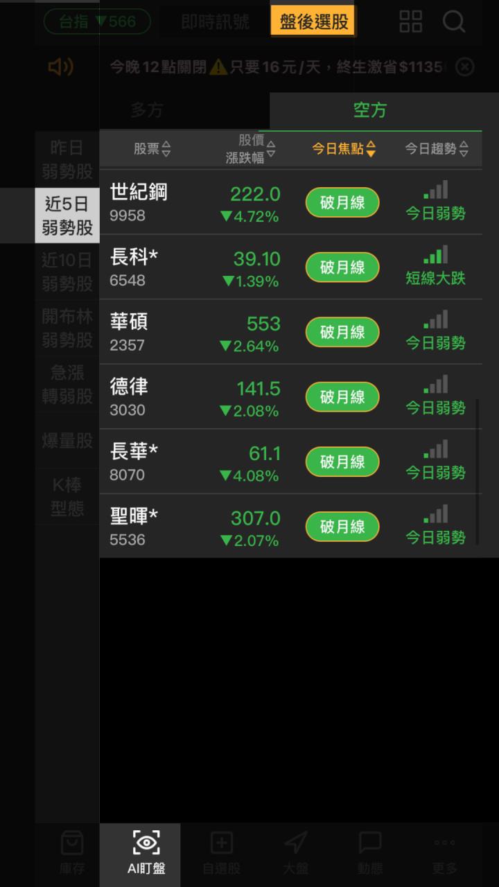 【起漲K線】0930 最新6檔重摔破月線 #附個股解析