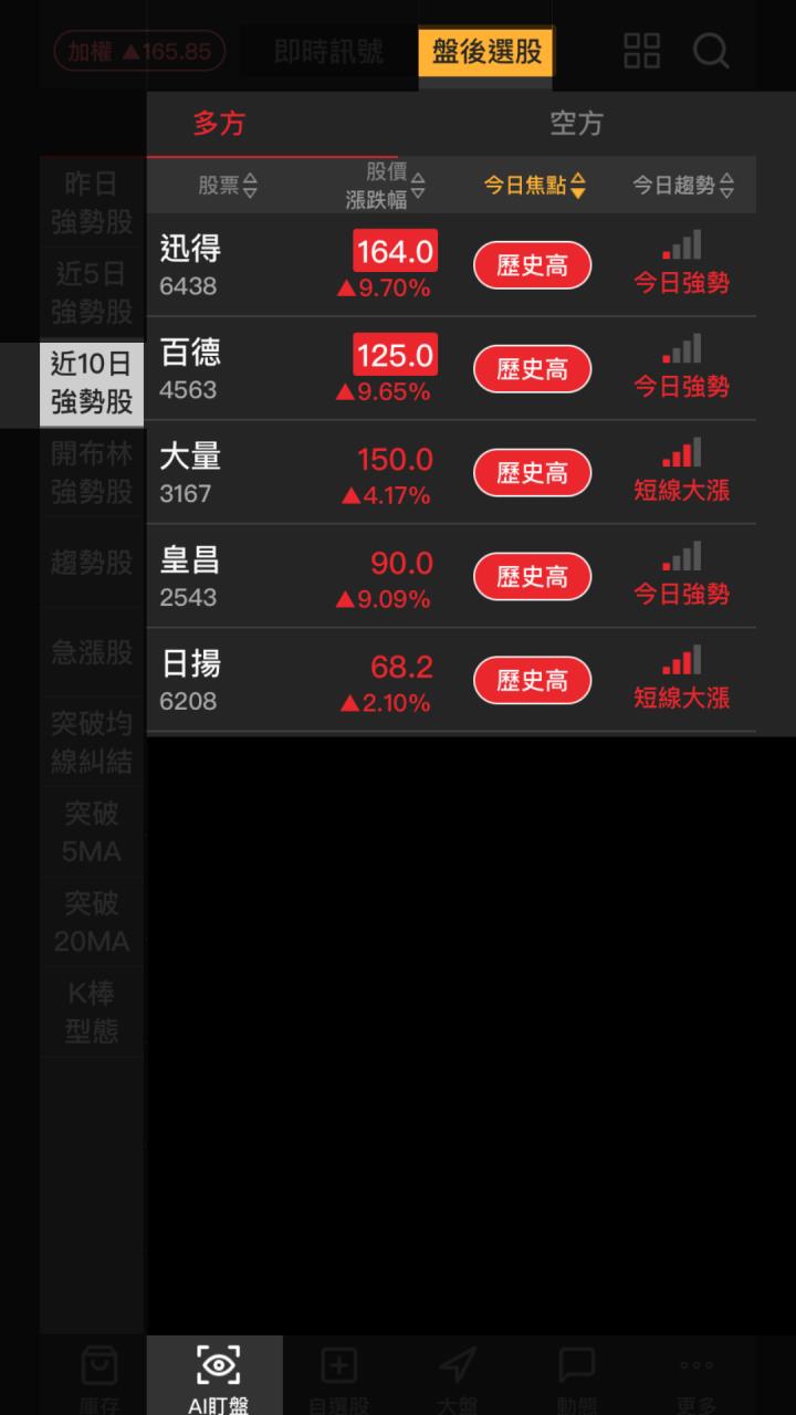 【起漲K線】1001 最新5檔創歷史新高股 #附2檔個股解析