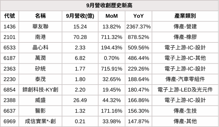 【9月營收表現速覽】營收創高、成長、衰退股，避開基本面弱勢股