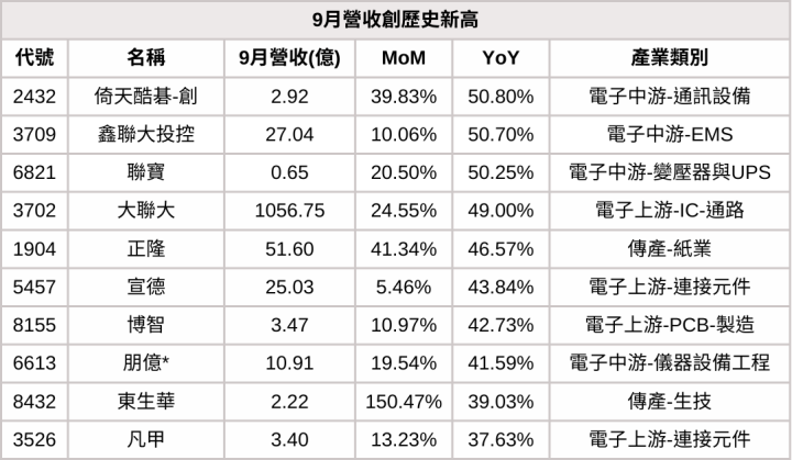 【9月營收表現速覽】營收創高、成長、衰退股，避開基本面弱勢股