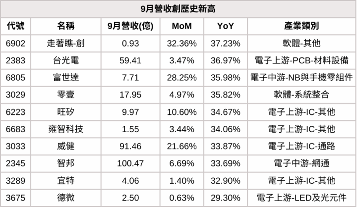 【9月營收表現速覽】營收創高、成長、衰退股，避開基本面弱勢股