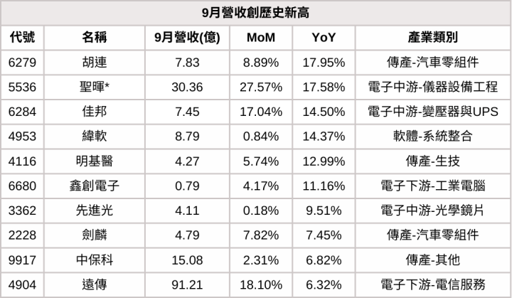 【9月營收表現速覽】營收創高、成長、衰退股，避開基本面弱勢股