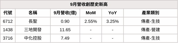 【9月營收表現速覽】營收創高、成長、衰退股，避開基本面弱勢股