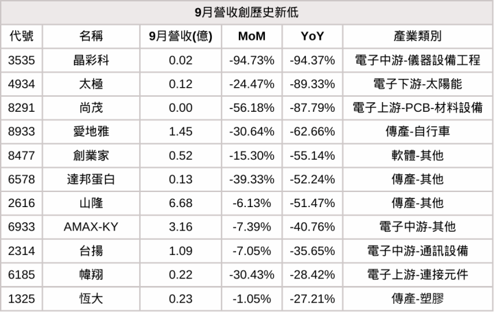 【9月營收表現速覽】營收創高、成長、衰退股，避開基本面弱勢股