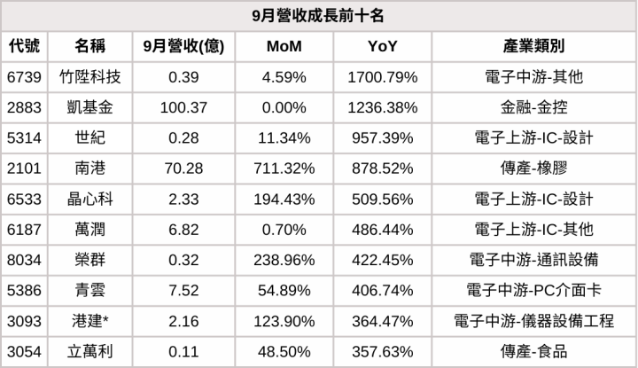 【9月營收表現速覽】營收創高、成長、衰退股，避開基本面弱勢股