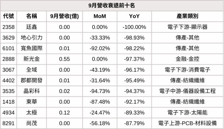 【9月營收表現速覽】營收創高、成長、衰退股，避開基本面弱勢股