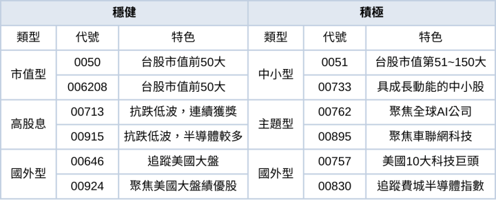 《存股Q&A-3》ETF這樣配置好嗎？ 幫自己的投資組合做初步健檢！