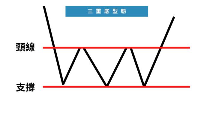 【新手教學】「三重底」型態出現，股價大漲71.9％，3分鐘找出準備反轉的股票！