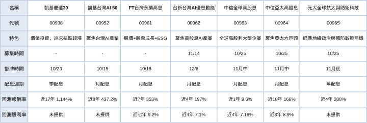 7檔台股ETF最新募集、掛牌懶人包(2024/10、11月)