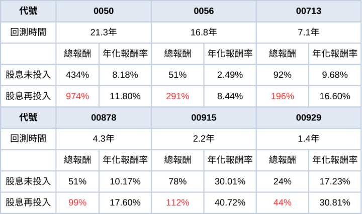 《存股Q&A-4》股息再投入大幅影響績效！高股息真的不建議長期持有嗎？