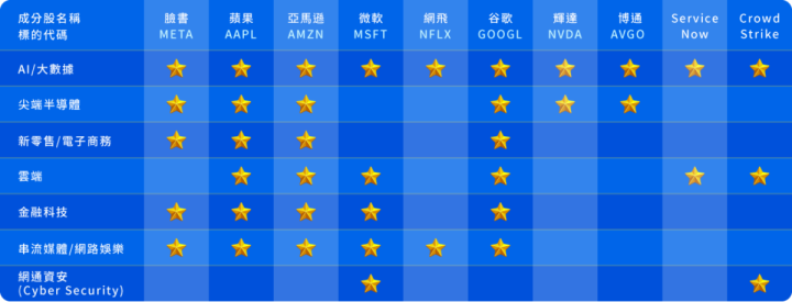 統一FANG+(00757)近兩年績效173％居ETF冠軍，未來成長性分析！
