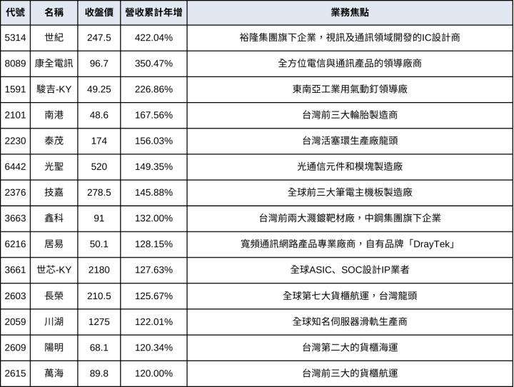 【營收飆漲追蹤器】前三季營收超越去年+股價在月線上清單(11/4)