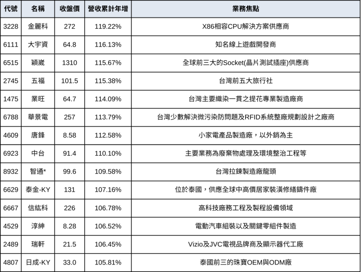 【營收飆漲追蹤器】前三季營收超越去年+股價在月線上清單(11/4)