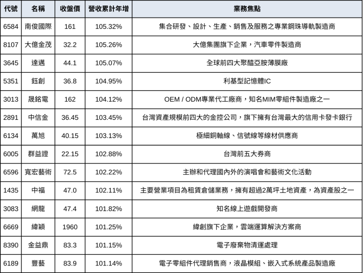 【營收飆漲追蹤器】前三季營收超越去年+股價在月線上清單(11/4)