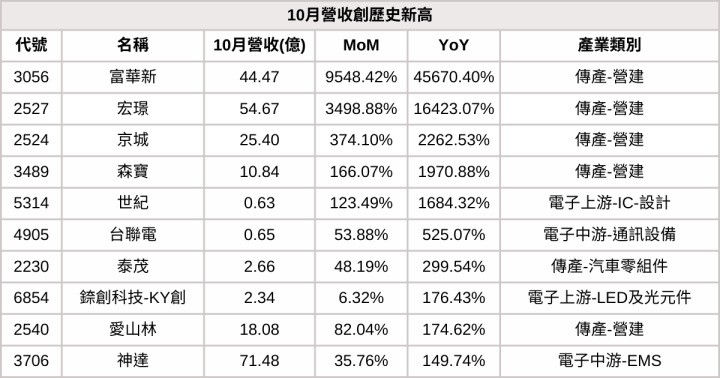 【10月營收表現速覽】營收創高、成長、衰退股，避開基本面弱勢股