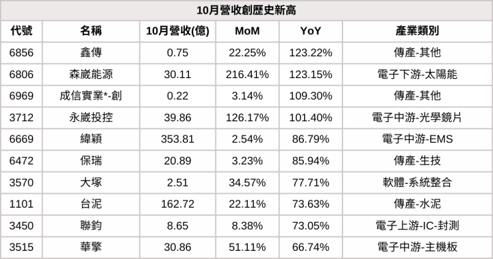 【10月營收表現速覽】營收創高、成長、衰退股，避開基本面弱勢股