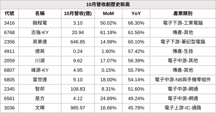 【10月營收表現速覽】營收創高、成長、衰退股，避開基本面弱勢股