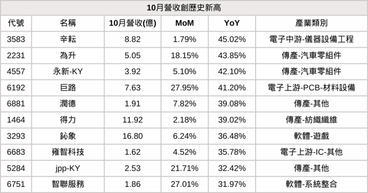 【10月營收表現速覽】營收創高、成長、衰退股，避開基本面弱勢股
