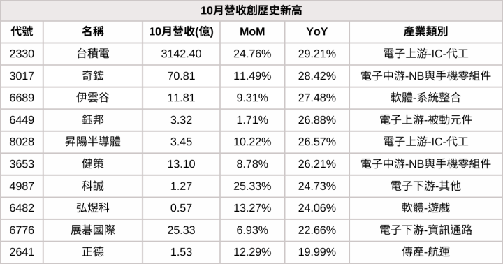 【10月營收表現速覽】營收創高、成長、衰退股，避開基本面弱勢股