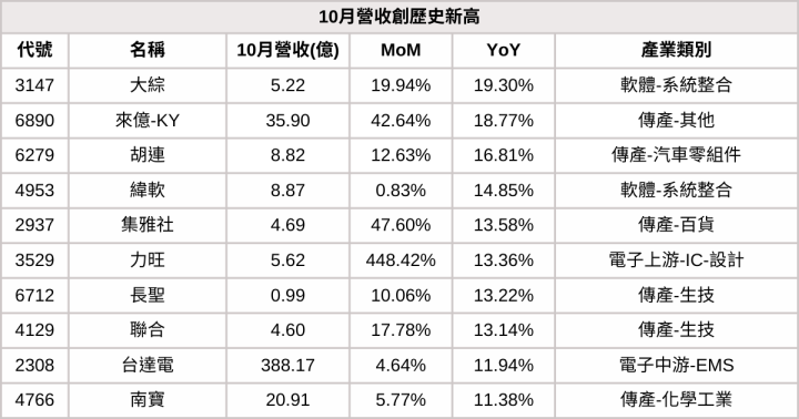 【10月營收表現速覽】營收創高、成長、衰退股，避開基本面弱勢股