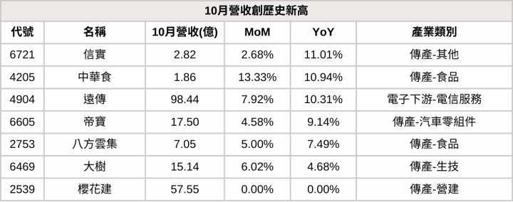 【10月營收表現速覽】營收創高、成長、衰退股，避開基本面弱勢股
