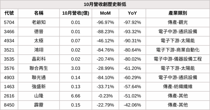 【10月營收表現速覽】營收創高、成長、衰退股，避開基本面弱勢股