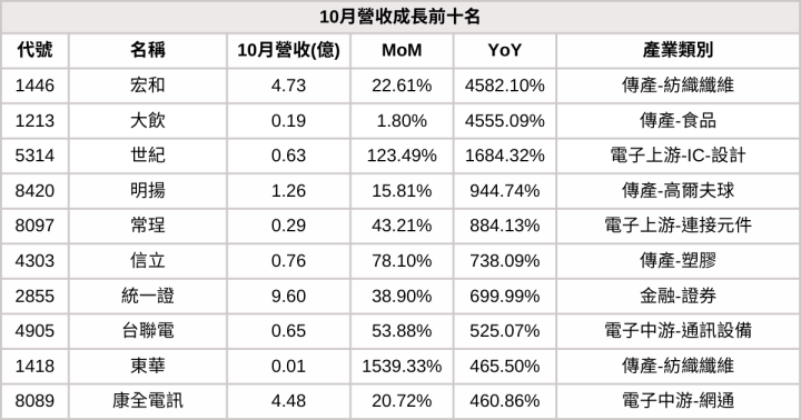 【10月營收表現速覽】營收創高、成長、衰退股，避開基本面弱勢股