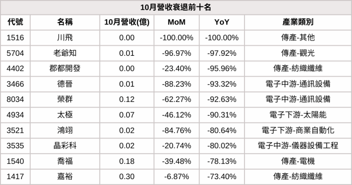 【10月營收表現速覽】營收創高、成長、衰退股，避開基本面弱勢股