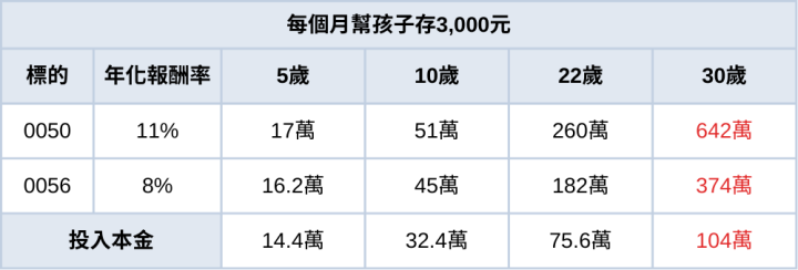 《存股Q&A-6》幫小孩定期定額怎麼選？大學畢業滾出2.5桶金！(附清單)
